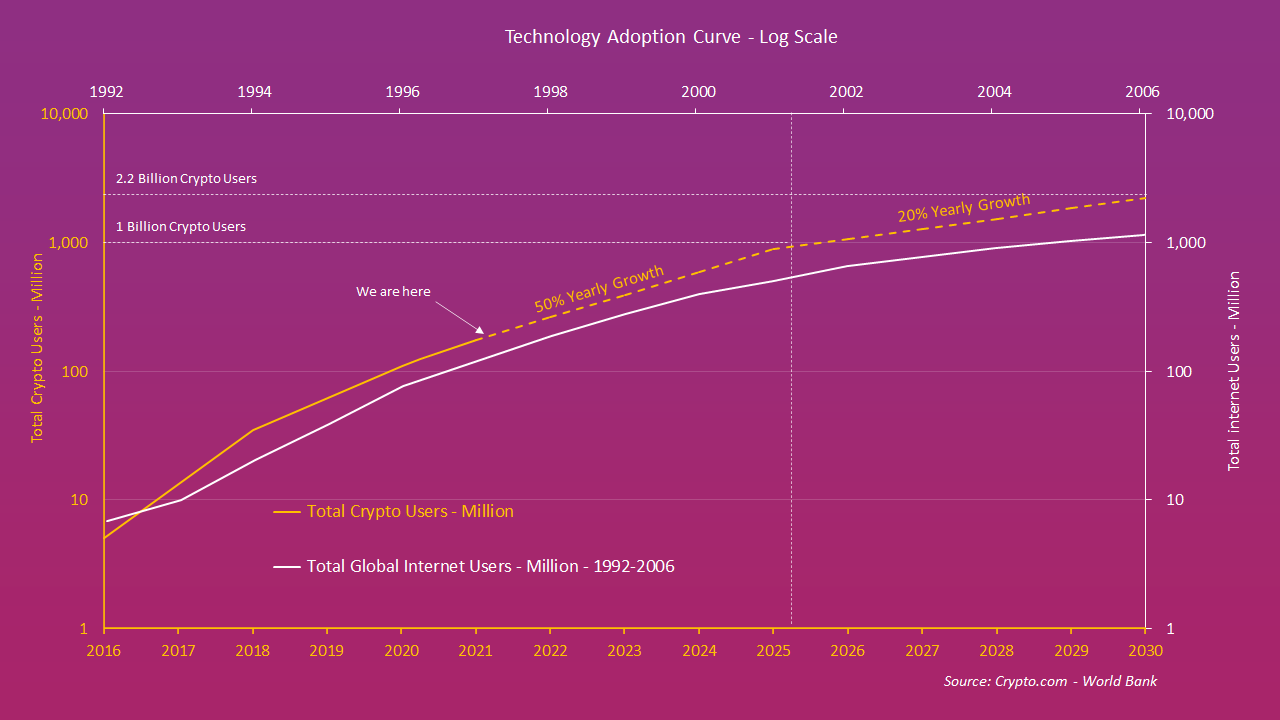 Adoption Internet and Bitcoin