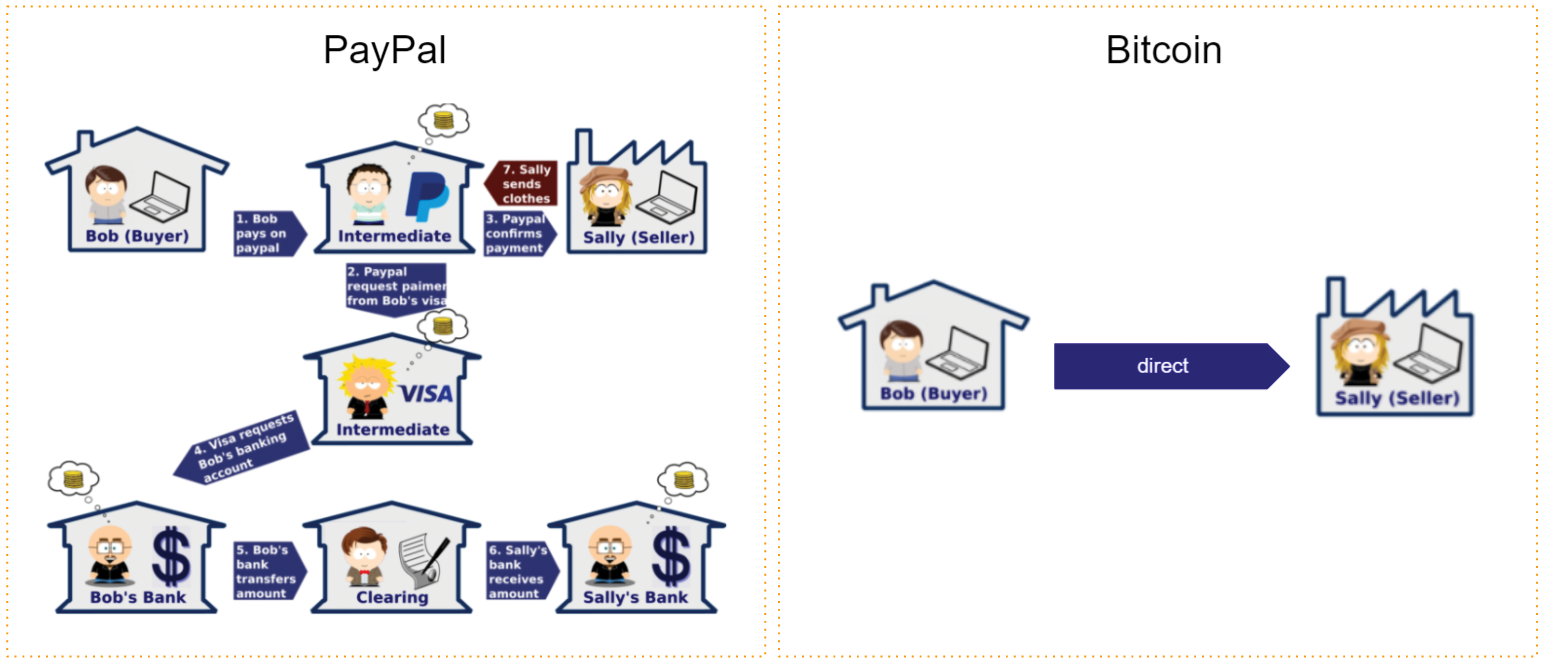 A PayPal payment vs. Bitcoin