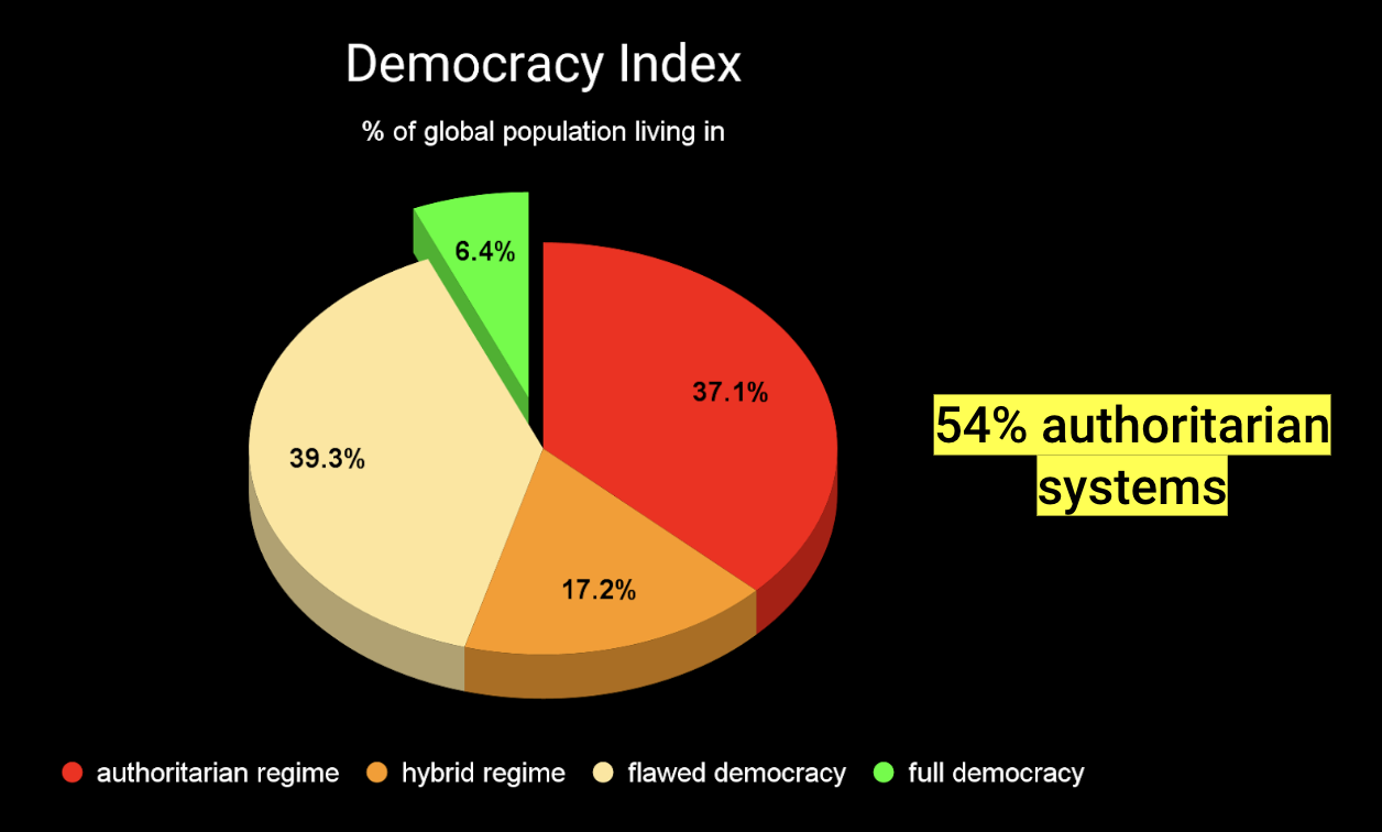 Democracy Index, 2021